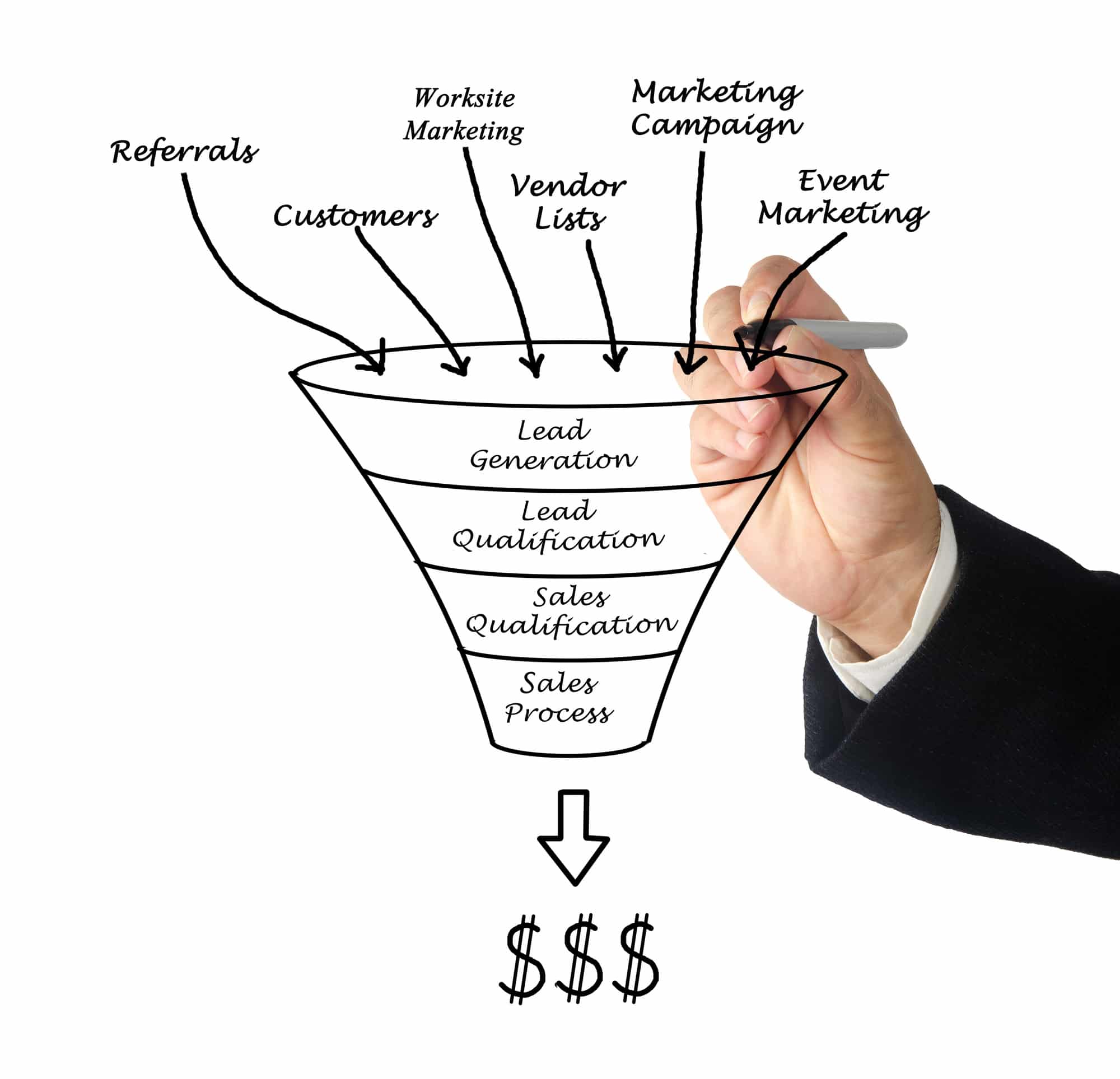 Example of the Digital Marketing funnel