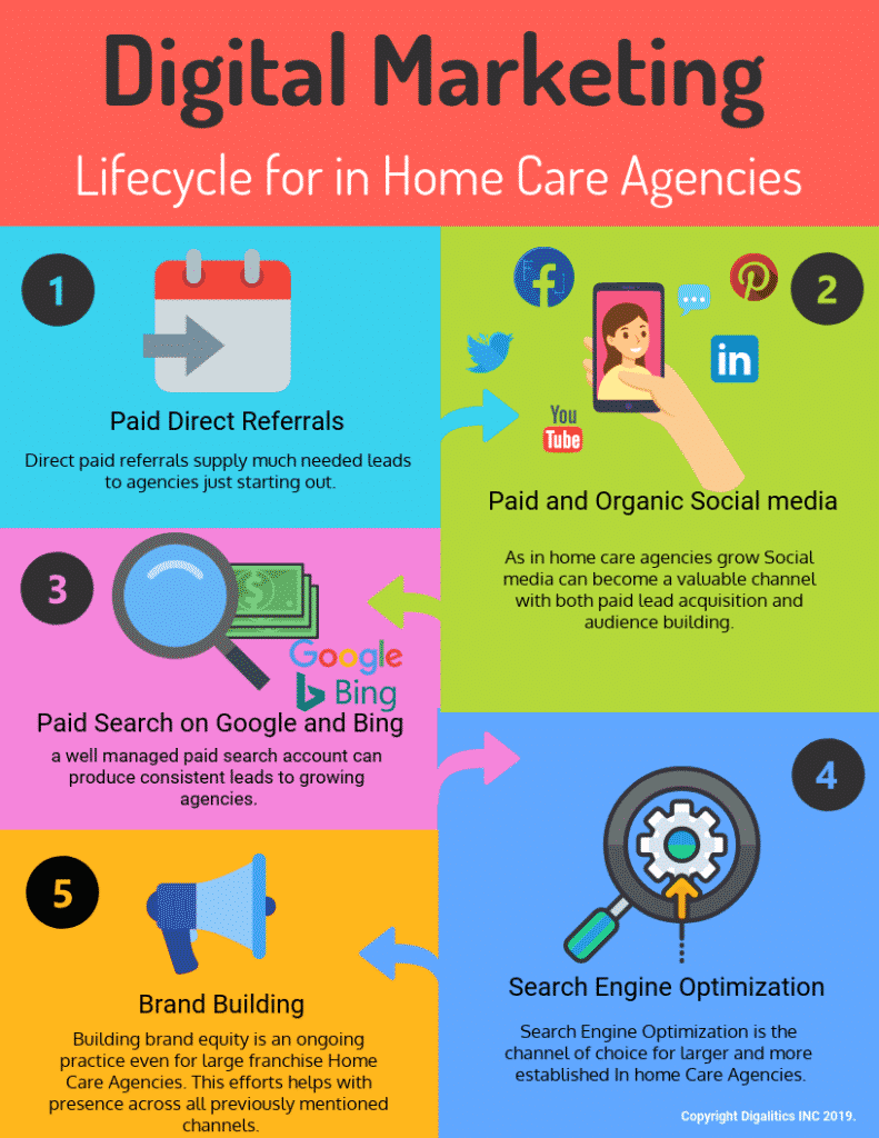 Digital marketing for in home care infographic